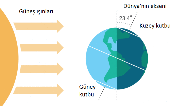 dünya ekseni